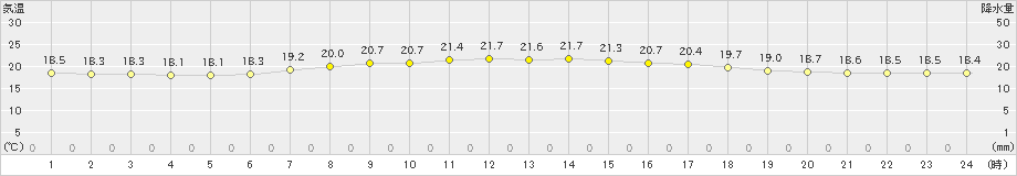 平戸(>2022年06月08日)のアメダスグラフ