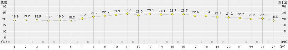 高鍋(>2022年06月08日)のアメダスグラフ