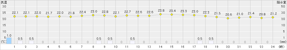 糸数(>2022年06月08日)のアメダスグラフ