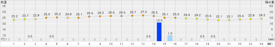 石垣島(>2022年06月08日)のアメダスグラフ