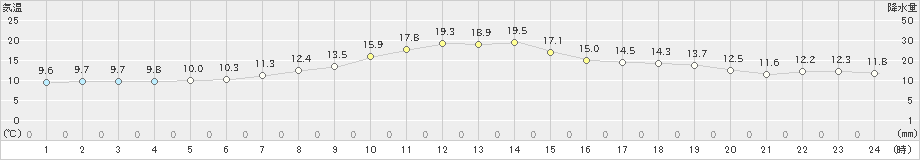 新篠津(>2022年06月09日)のアメダスグラフ