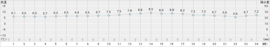 常呂(>2022年06月09日)のアメダスグラフ