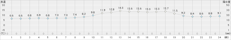 更別(>2022年06月09日)のアメダスグラフ