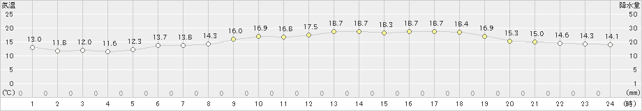 八森(>2022年06月09日)のアメダスグラフ