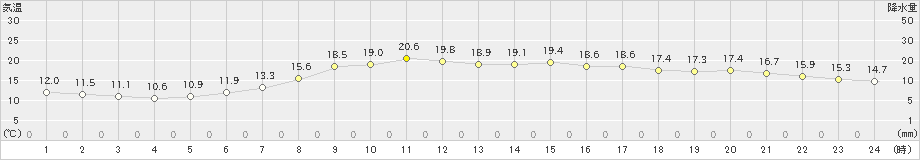 能代(>2022年06月09日)のアメダスグラフ