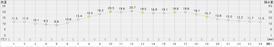 阿仁合(>2022年06月09日)のアメダスグラフ