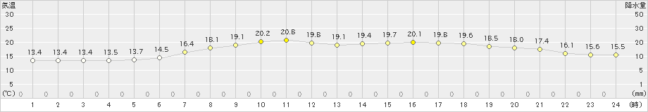 秋田(>2022年06月09日)のアメダスグラフ