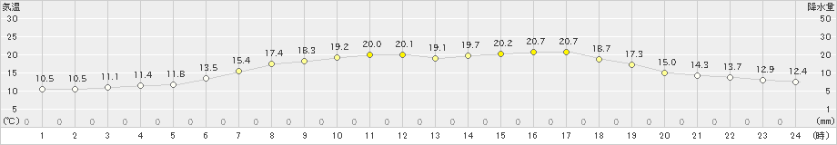 岩見三内(>2022年06月09日)のアメダスグラフ