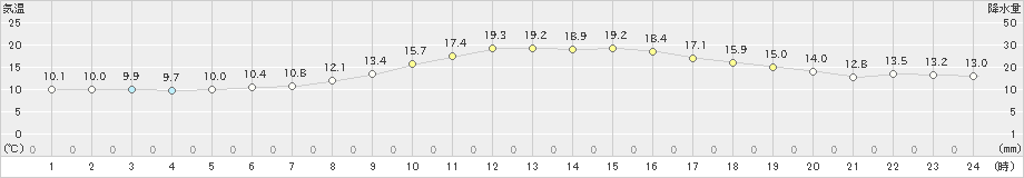 奥中山(>2022年06月09日)のアメダスグラフ