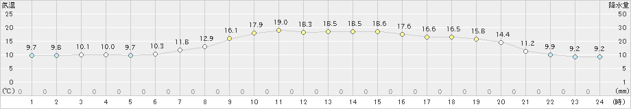 葛巻(>2022年06月09日)のアメダスグラフ