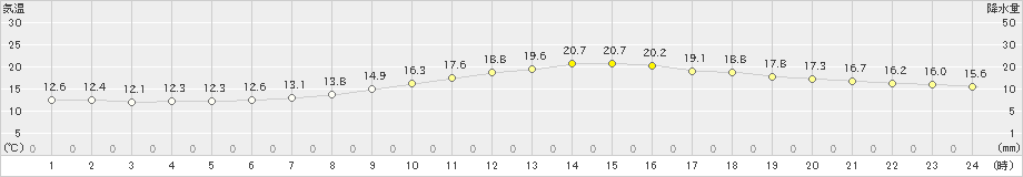 好摩(>2022年06月09日)のアメダスグラフ