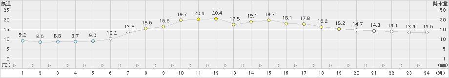 宮古(>2022年06月09日)のアメダスグラフ