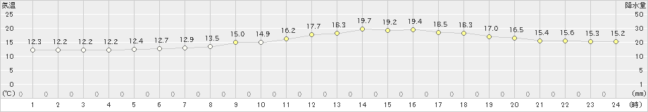 花巻(>2022年06月09日)のアメダスグラフ