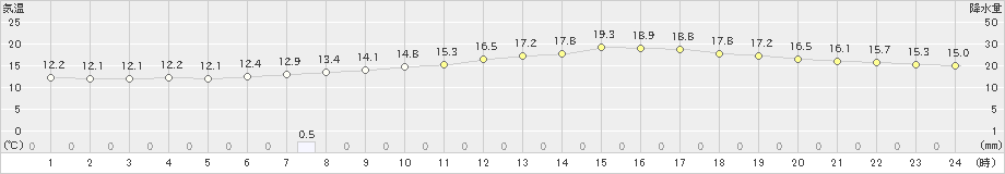 北上(>2022年06月09日)のアメダスグラフ