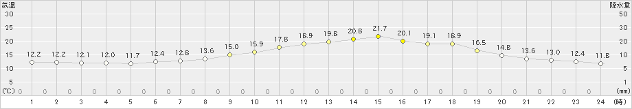 金山(>2022年06月09日)のアメダスグラフ