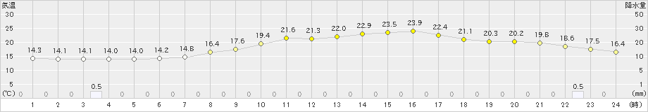 喜多方(>2022年06月09日)のアメダスグラフ