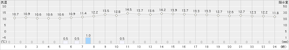 飯舘(>2022年06月09日)のアメダスグラフ