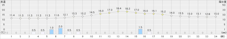 船引(>2022年06月09日)のアメダスグラフ