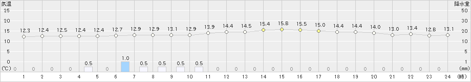 浪江(>2022年06月09日)のアメダスグラフ