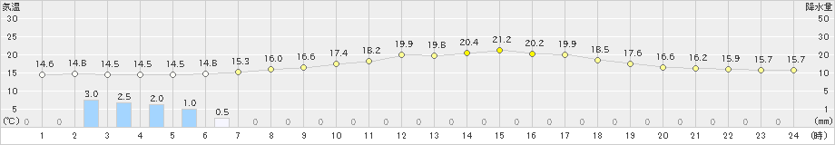 笠間(>2022年06月09日)のアメダスグラフ