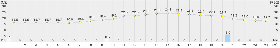 伊勢崎(>2022年06月09日)のアメダスグラフ