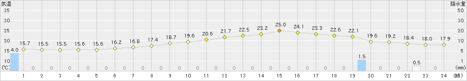 熊谷(>2022年06月09日)のアメダスグラフ