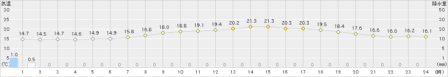 秩父(>2022年06月09日)のアメダスグラフ