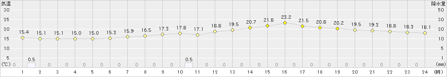 所沢(>2022年06月09日)のアメダスグラフ