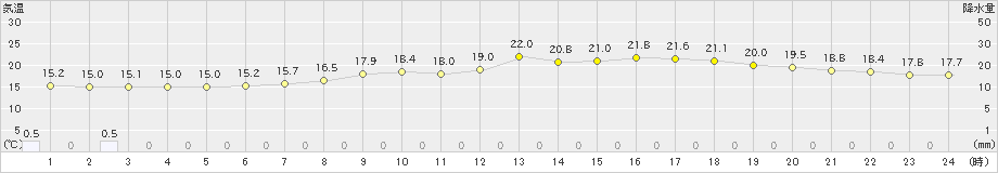 青梅(>2022年06月09日)のアメダスグラフ