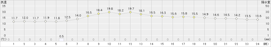 信濃町(>2022年06月09日)のアメダスグラフ