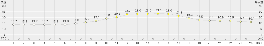 諏訪(>2022年06月09日)のアメダスグラフ