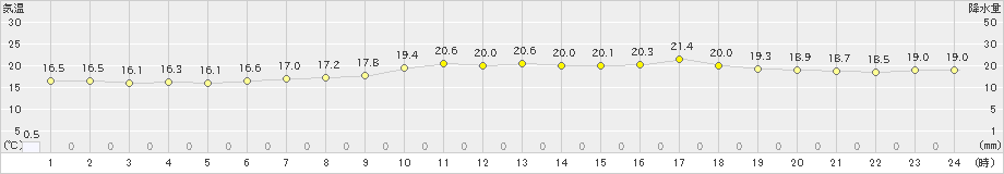 網代(>2022年06月09日)のアメダスグラフ