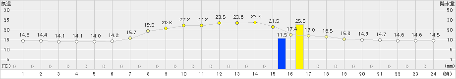 稲武(>2022年06月09日)のアメダスグラフ