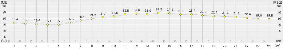 鳥羽(>2022年06月09日)のアメダスグラフ