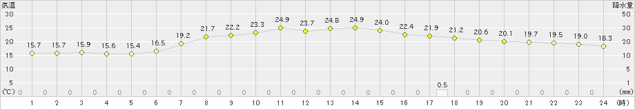 南伊勢(>2022年06月09日)のアメダスグラフ