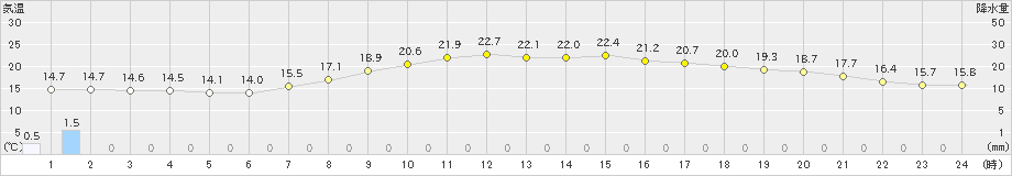 十日町(>2022年06月09日)のアメダスグラフ