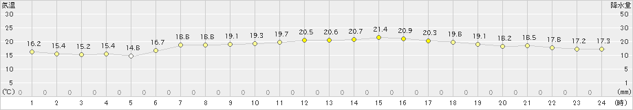 糸魚川(>2022年06月09日)のアメダスグラフ