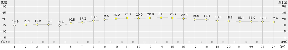 伏木(>2022年06月09日)のアメダスグラフ