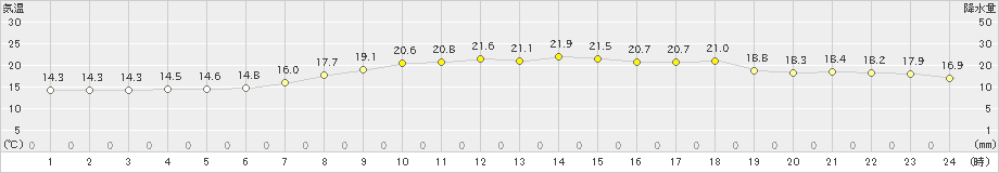 越廼(>2022年06月09日)のアメダスグラフ