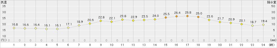 四国中央(>2022年06月09日)のアメダスグラフ