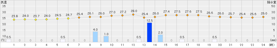 仲筋(>2022年06月09日)のアメダスグラフ