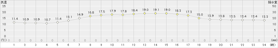 江別(>2022年06月10日)のアメダスグラフ