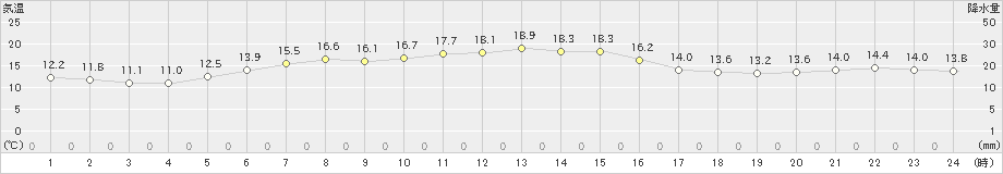 千歳(>2022年06月10日)のアメダスグラフ