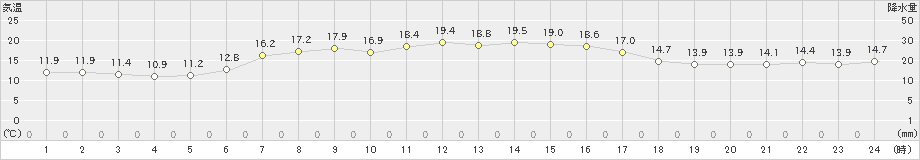 長沼(>2022年06月10日)のアメダスグラフ