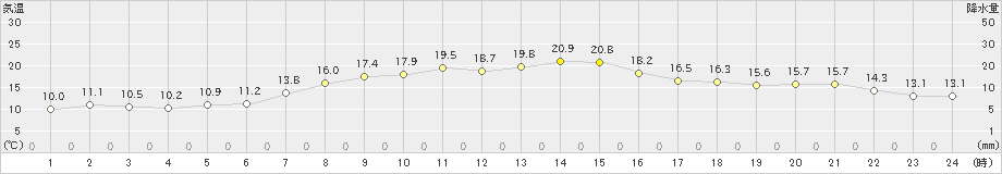 神恵内(>2022年06月10日)のアメダスグラフ