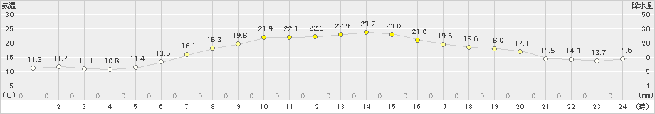 共和(>2022年06月10日)のアメダスグラフ