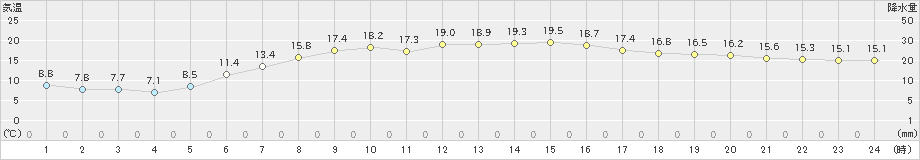 蘭越(>2022年06月10日)のアメダスグラフ