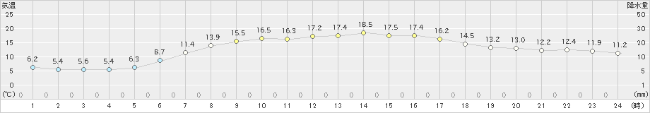 真狩(>2022年06月10日)のアメダスグラフ