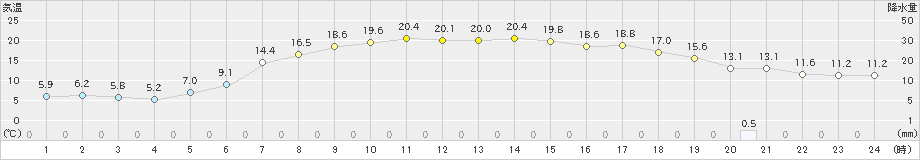 佐呂間(>2022年06月10日)のアメダスグラフ