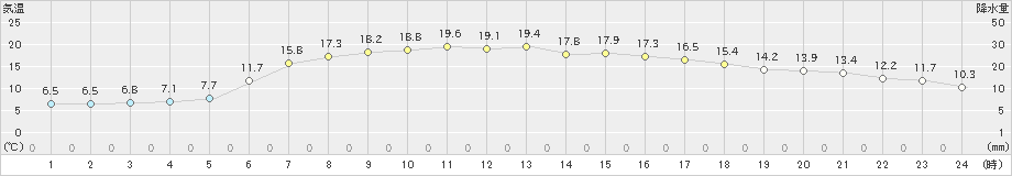 津別(>2022年06月10日)のアメダスグラフ